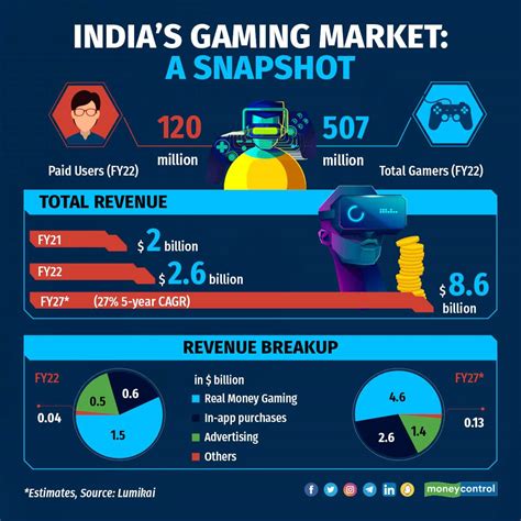 mobile gaming industry in india.